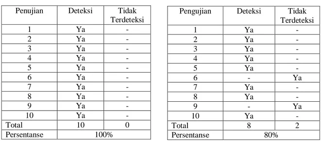 Tabel 1.3  Hasil Pengujian Jarak 3 M 