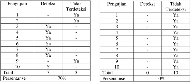 Tabel 1.5 Hasil Pengujian Kecepatan 10km/h     Tabel 1.6 Hasil Pengujian Kecepatan 20km/h