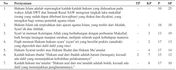Tabel 1. Pemahaman Siswa/i Kelas XII (Agama) MAN 3 Jakarta tentang gambaran umum hukum Islam