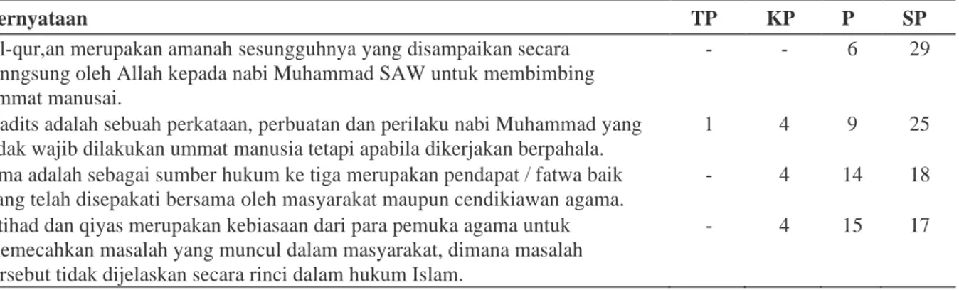 Tabel 2. Pemahaman Siswa/i Kelas XII (Agama) MAN 3 Jakarta tentang sumber hukum Islam
