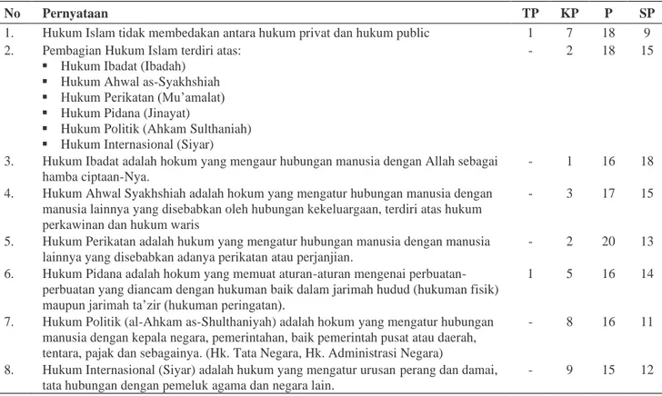 Tabel 3. Pemahaman Siswa/i Kelas XII (Agama) MAN 3 Jakarta tentang pembagian (bagian-bagian) hukum Islam