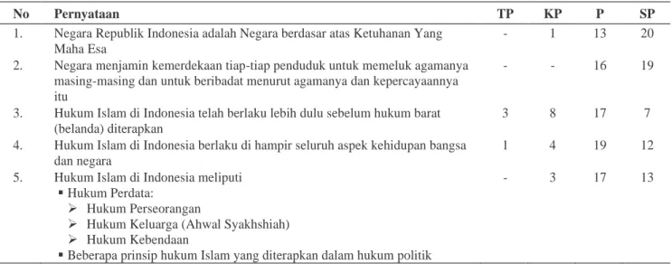 Tabel 4. Pemahaman Siswa/i Kelas XII (Agama) MAN 3 Jakarta tentang kedudukan pemberlakuan hukum Islam