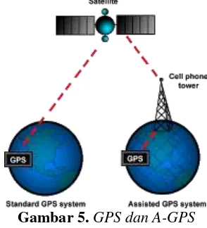 Gambar 5. GPS dan A-GPS 
