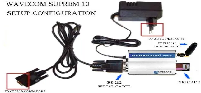 Gambar 8. Konfigurasi Modem GSM Wavecom 1306B