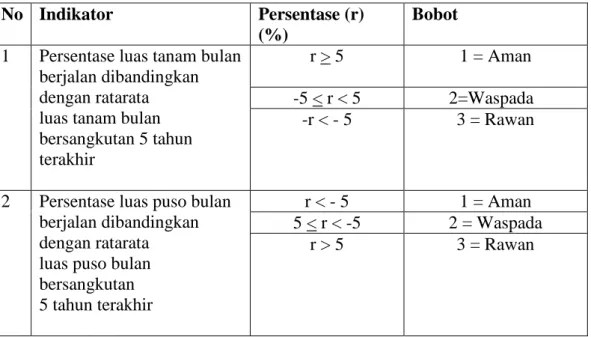 Tabel 1.Persentase Peningkatan/Penurunan Luas Tanam dan Luas Puso  No  Indikator   Persentase (r) 