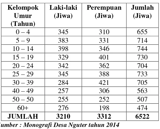 Tabel 4.44. Kelompok Umur Desa Nguter 