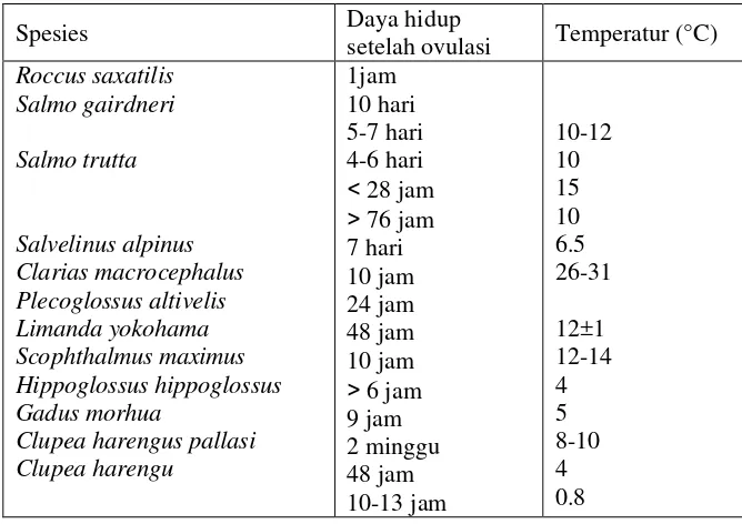 Tabel 3. Daya hidup telur setelah ovulasi pada berbagai spesies (Kjorsvik et al., 1990)