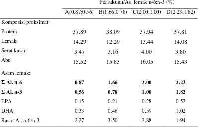 Tabel  5. Komposisi proksimat dan asam lemak n-6 dan n-3 pakan percobaan (% bobot kering) 