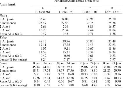 Tabel 6. Total kadar asam lemak (% area) hati, telur dan larva ikan baung (Hemibagrus nemurus Blkr) pada percobaan tahap I 