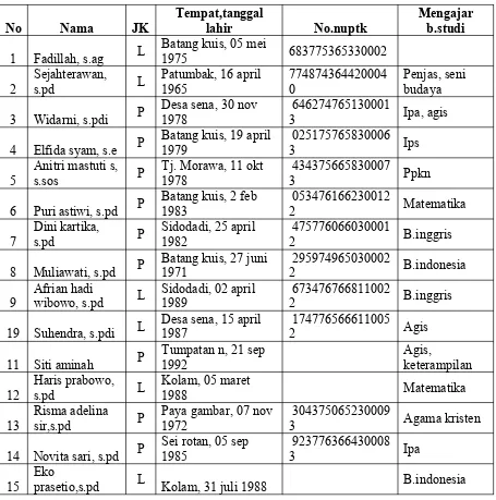 Tabel 1. Daftar Nama Guru SMP Swasta Wiraswasta Batang Kuis