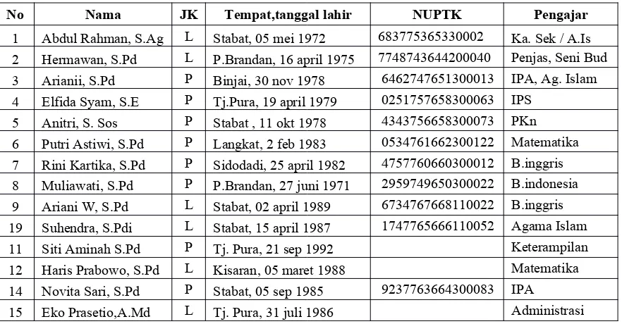 Tabel 1. Daftar Nama Perangkat SMP PAB 7 Tandem Hilir 1 Hamparan Perak
