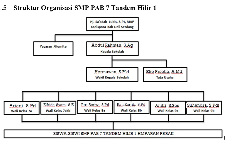 Gambar 1.1 Struktur Organisasi SMP PAB 7 T. Hilir 1 Hamparan Perak