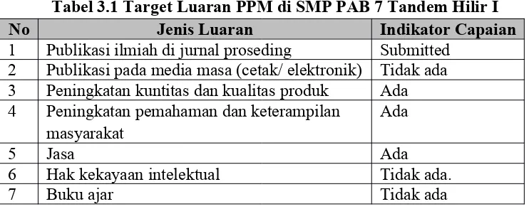 Tabel 3.1 Target Luaran PPM di SMP PAB 7 Tandem Hilir I