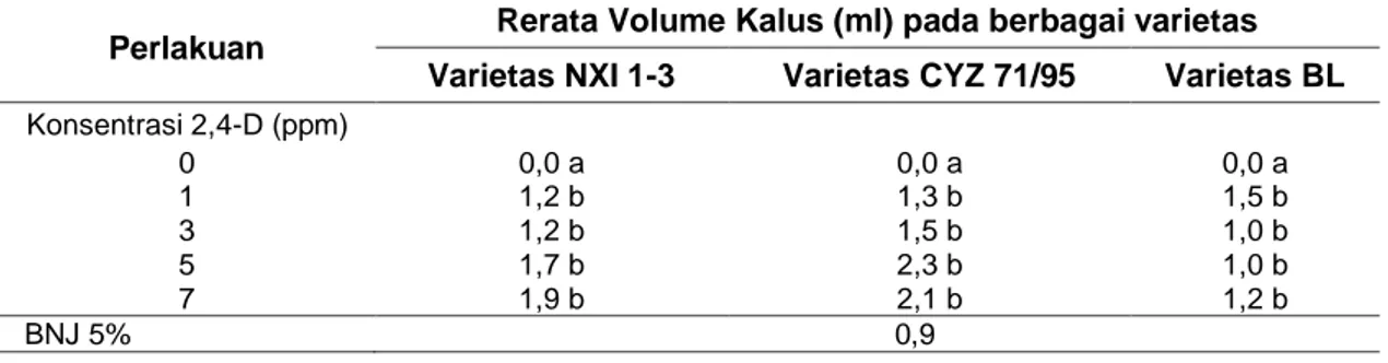 Tabel 3.  Rerata  Volume  Kalus  pada  Umur  60  hari  setelah  tanam  (hst)  dengan  Perlakuan  Tingkat Konsentrasi 2,4-D dan Varietas