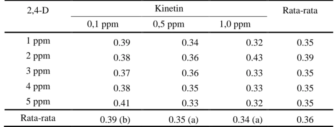 Tabel 4. Pengaruh berbagai taraf konsentrasi 2,4-D dan kinetin terhadap berat kalus (g)