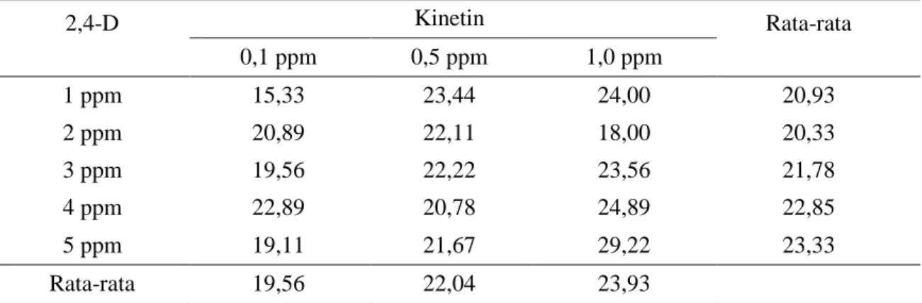 Tabel 1.  Pengaruh berbagai taraf konsentrasi 2,4-D dan kinetin terhadap waktu unculnya  kalus (HSK)