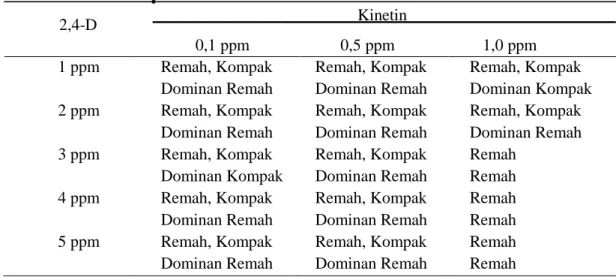 Tabel 3. Pengaruh berbagai taraf konsentrasi 2,4-D dan kinetin terhadap struktur kalus