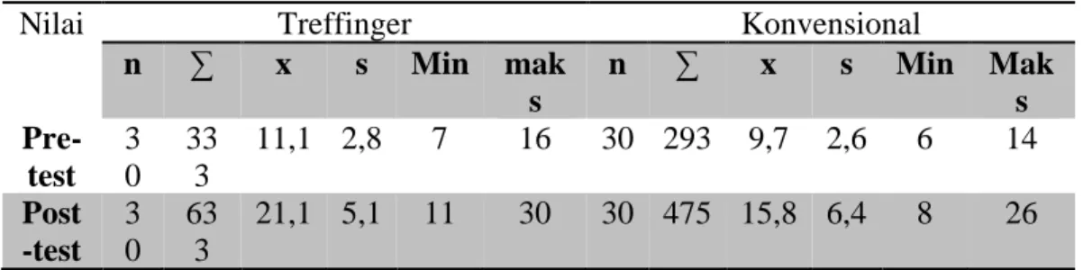 Tabel distribusi hasil pre-test dan post-test kemampuan pemecahan  masalah matematis siswa 