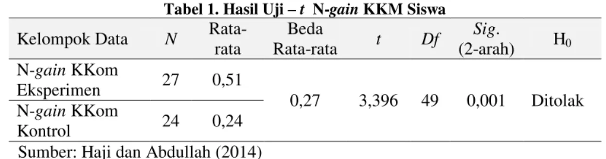 Tabel 1. Hasil Uji  – t  N-gain KKM Siswa