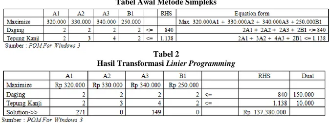 Tabel Awal dalam Analisis Program Linier Metode Simplek 