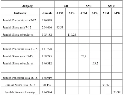 Table. 1 Indikator APK dan APM DI Yogyakarta tahun 2004/2005 