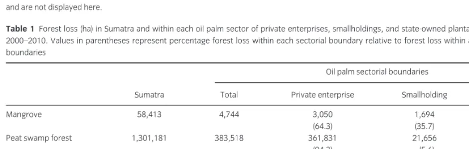 Figure 1 Forest loss (mangrove, peat swamp forest, lowland forest) within oil palm sectorial boundaries (smallholder, state-owned, private enterprise)in Sumatra from 2000 to 2010