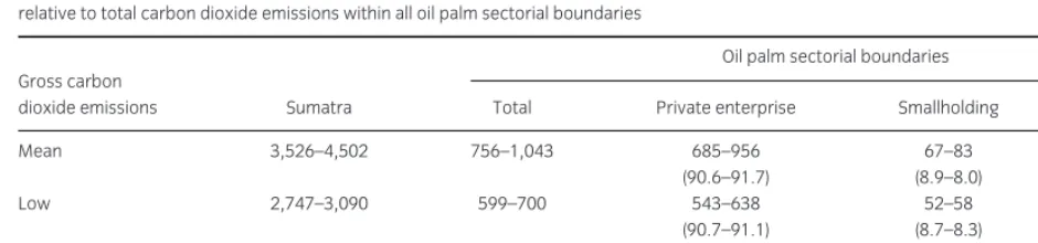 Table 2 Mean, low, and high estimates of gross carbon dioxide emissions in megatonne (Mt) from deforestation in Sumatra and within each oil palmsectorial boundary of private enterprises, smallholdings, and state-owned plantations for the period 2000–2010 (