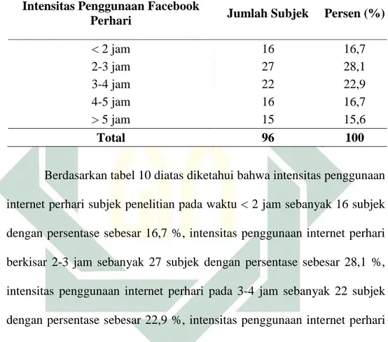 Tabel 10. Deskripsi Subjek Berdasarkan Intensitas Penggunaan  Internet Perhari 