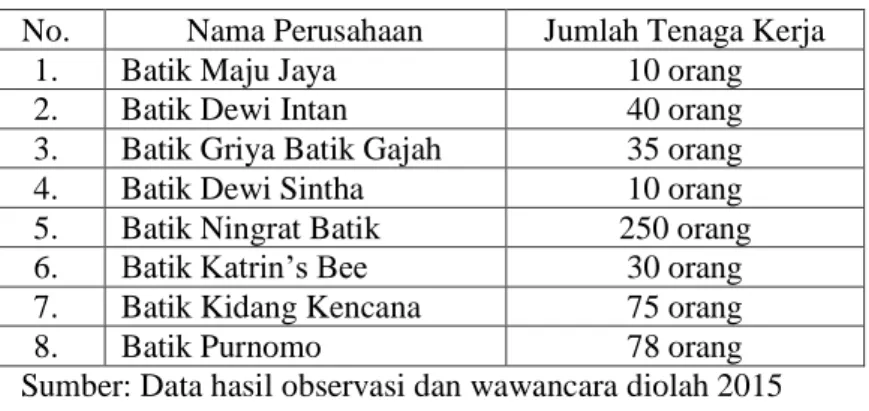 Tabel 4.1 Jumlah Tenaga Kerja Pengusaha Batik Tulis Lasem  No.  Nama Perusahaan  Jumlah Tenaga Kerja 