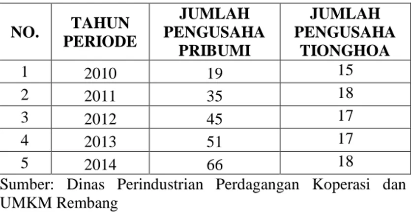 Tabel  berikut  ini  menunjukkan  perkembangan  pengusaha  Pribumi  Muslim  dan  pengusaha  Tionghoa  batik  tulis  Lasem  dalam  lima  tahun  terakhir  yaitu  pada  tahun  2010  sampai tahun 2014, 