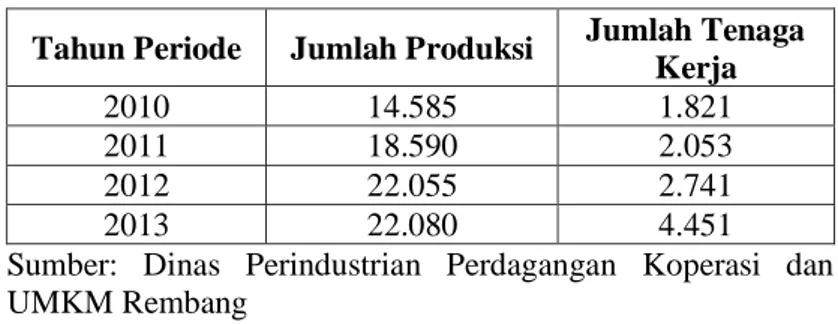 Tabel 1.2 Jumlah Produksi dan Tenaga Kerja  Pada Tahun 2010-2013 