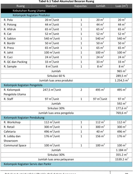 Tabel 6.1 Tabel Akumulasi Besaran Ruang 