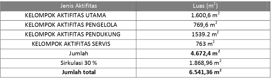 Tabel 6.2 Akumulasi Besaran Ruang 