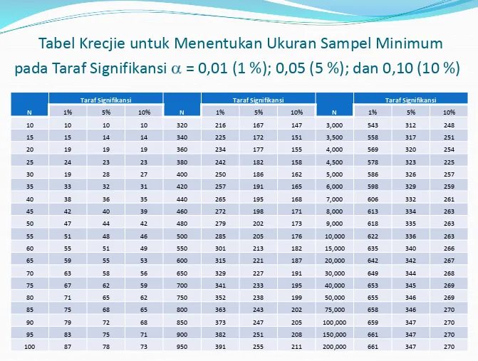 Tabel Krecjie untuk Menentukan Ukuran Sampel Minimum 
