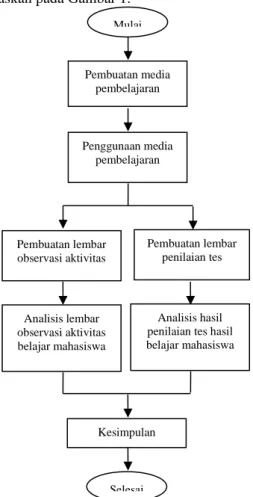 Gambar 1. Diagram Alur Penelitian 