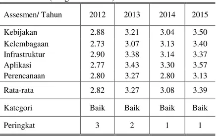 Tabel 5. PeGI Tingkat Provinsi pada Tahun 2012 - 2015 