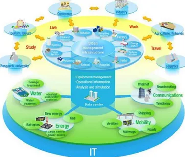 Gambar 1.  Konsep Smart City [5]  e. Portal, Media sosial dan Aplikasi Pendukung JSC 