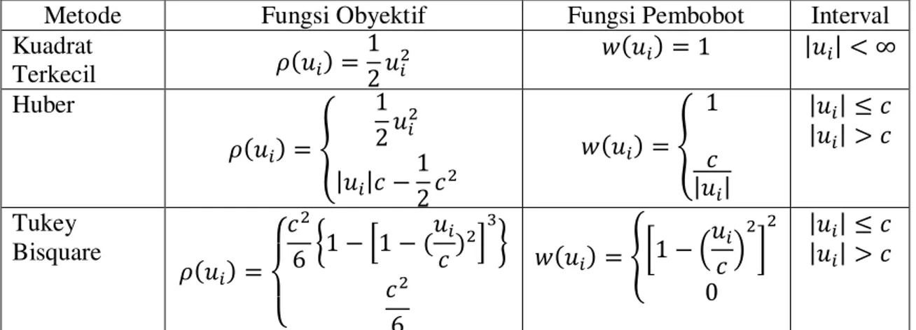 Tabel 1. Fungsi Obyektif dan Fungsi Pembobot untuk Estimasi Kuadrat Terkecil,  Huber, dan Tukey Bisquare 