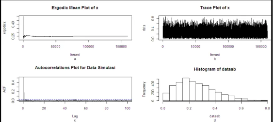 Gambar 1 (a) Ergodic mean plot dari sampel yang dibangkitkan, (b) Trace plot dari sampel yang dibangkitkan, 