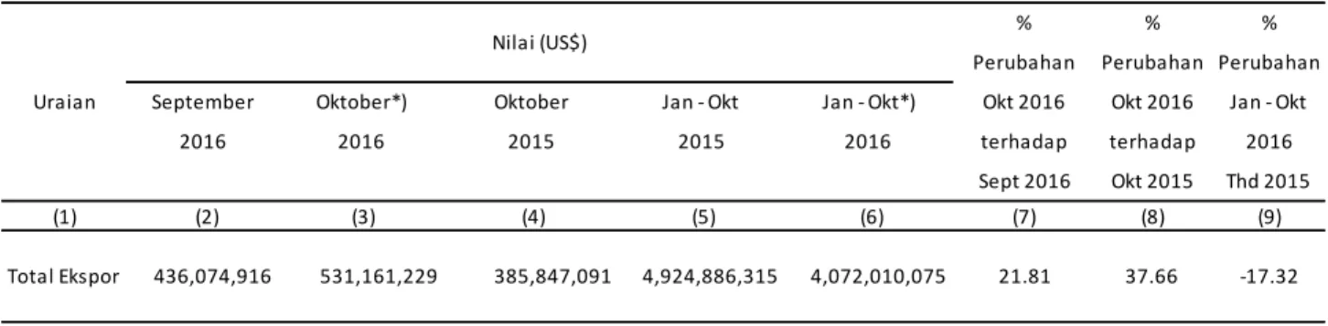 Tabel 1. Perkembangan Nilai Ekspor Kalimantan Selatan Bulan Oktober 2016