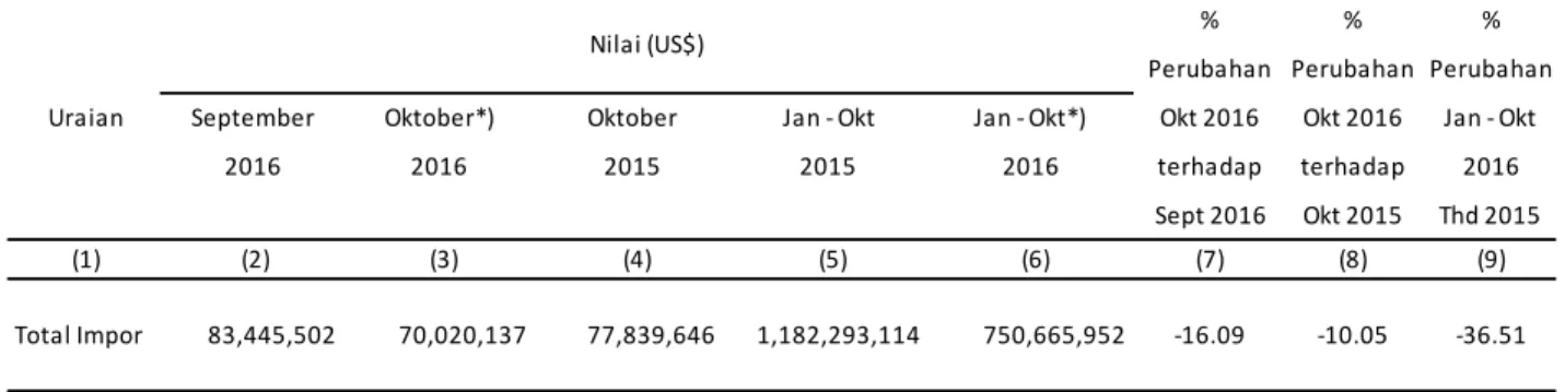 Tabel 4.  Perkembangan Nilai Impor Kalimantan Selatan Bulan Oktober 2016