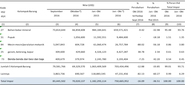 Tabel 5. Nilai Impor Kalimantan Selatan Menurut Komoditi Bulan Oktober 2016