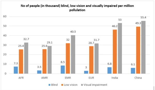 Figure 1.2: Global Visual impairment statistics in 2010.
