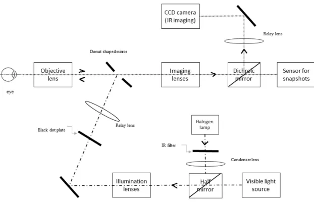 Figure 1.4: block diagram schematic of a fundus camera from a patent filed in 2003 [12]