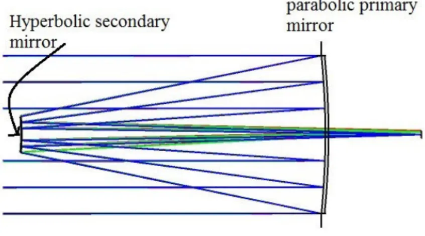 Figure 2.2: Schematic of a Cassegrain reflector.