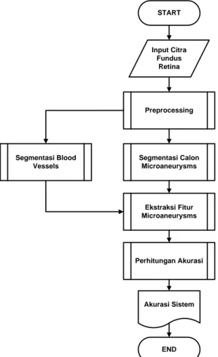 Gambar 2.  Flowchart Sistem 