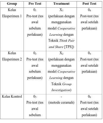 Tabel 3.1 Rancangan Penelitian 
