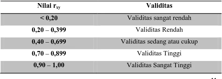 Tabel 3.4 Kriteria Uji Validitas 