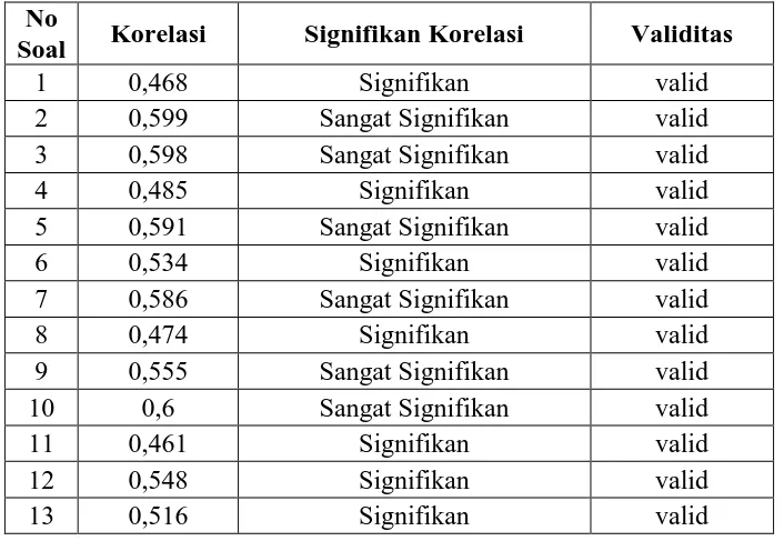 Tabel 3.5 Hasil Uji Validitas dengan Anates 