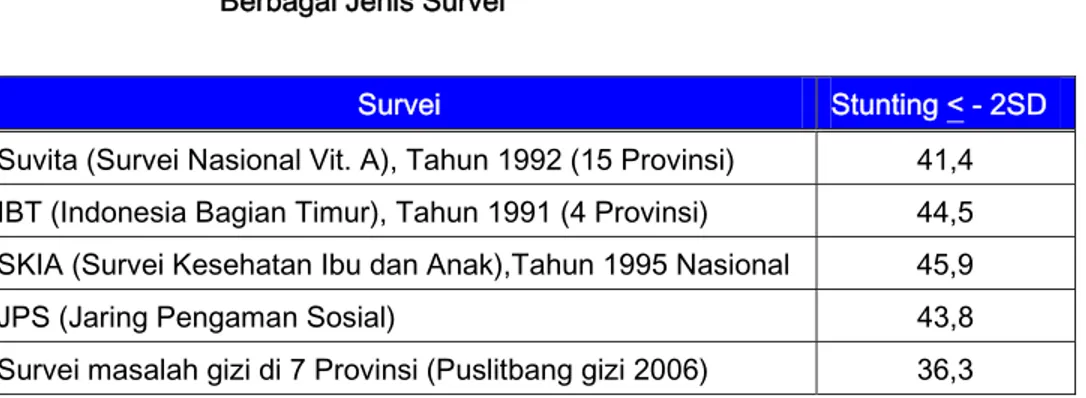 Tabel 2.   Prevalensi Pendek/ Stunting  Anak Balita &lt; - 2SD dari                     Berbagai Jenis Survei 